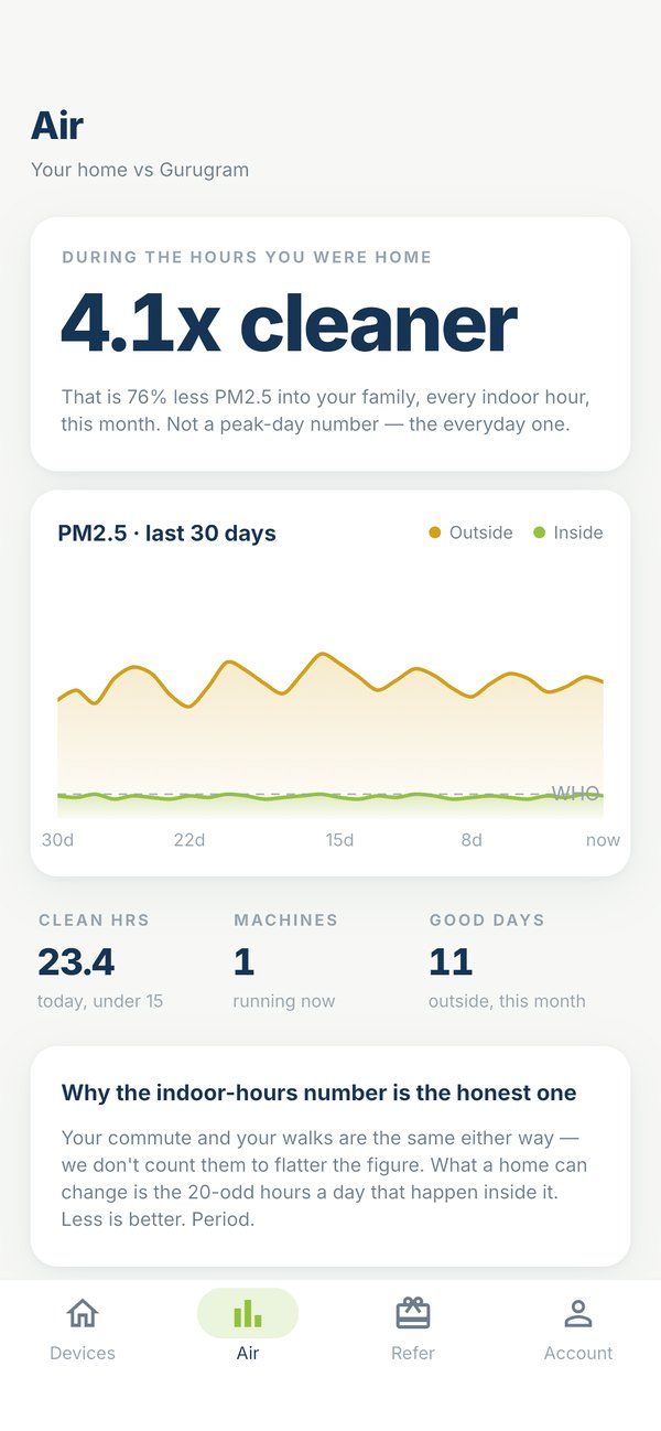 The aqi0 app Air screen — 4.1 times cleaner during the hours you were home, with a 30-day indoor and outdoor PM2.5 chart