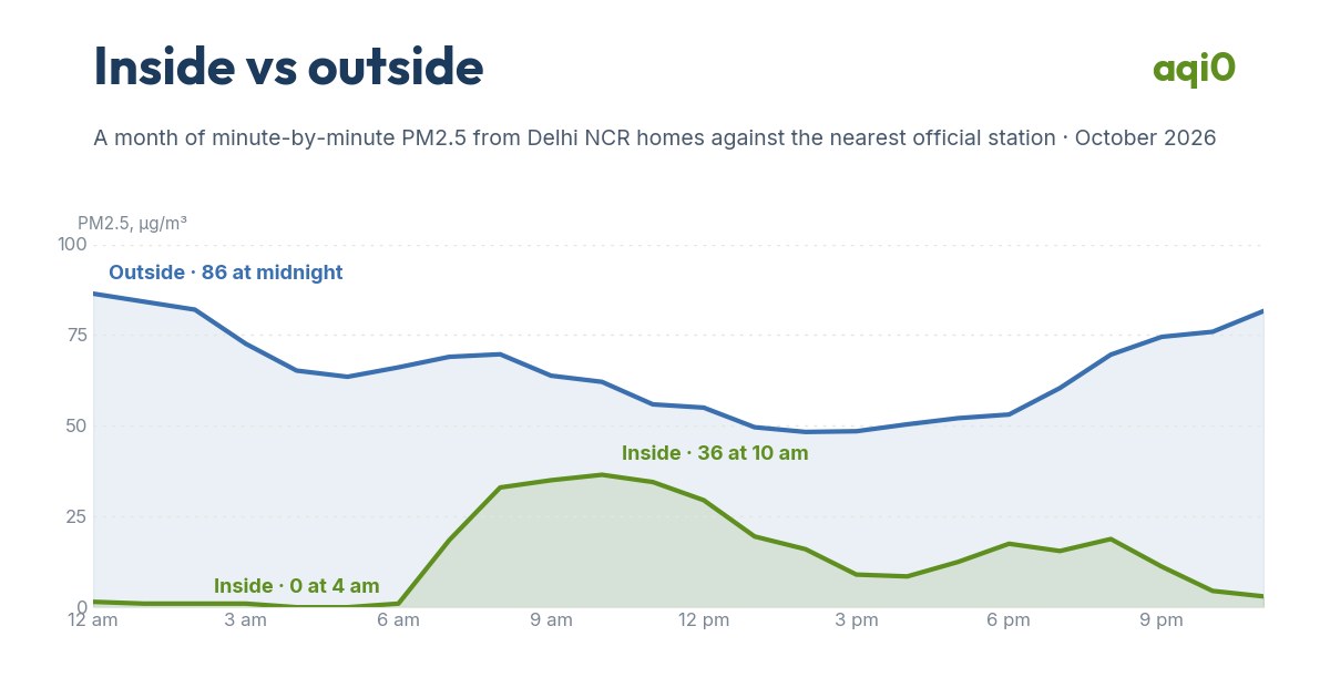 Indoor vs outdoor PM2.5 by hour of day, Delhi NCR homes, October 2026